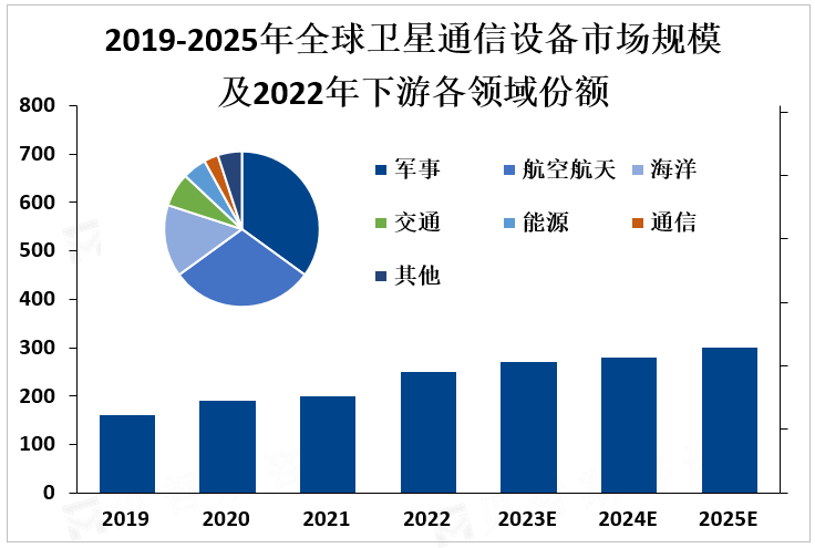 2019-2025年全球卫星通信设备市场规模及2022年下游各领域份额