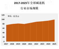 随着环保意识的不断提高，市场对于高效、节能的减速机产品的需求也将会不断增加