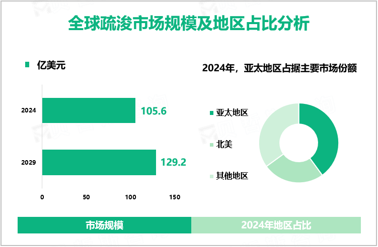 全球疏浚市场规模及地区占比分析