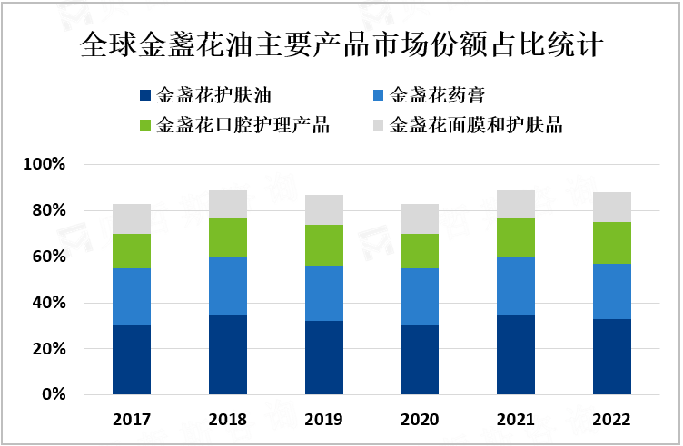 全球金盞花油主要产品市场份额占比统计