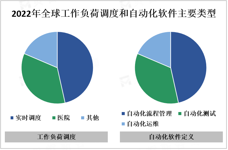 2022年全球工作负荷调度和自动化软件主要类型