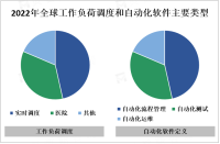 工作负荷调度和自动化软件市场规模庞大，呈现稳定增长趋势

