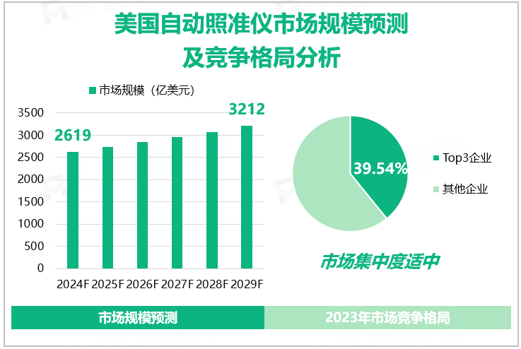 美国自动照准仪市场规模预测及竞争格局分析