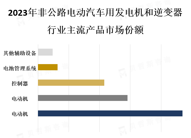 主流产品市场份额