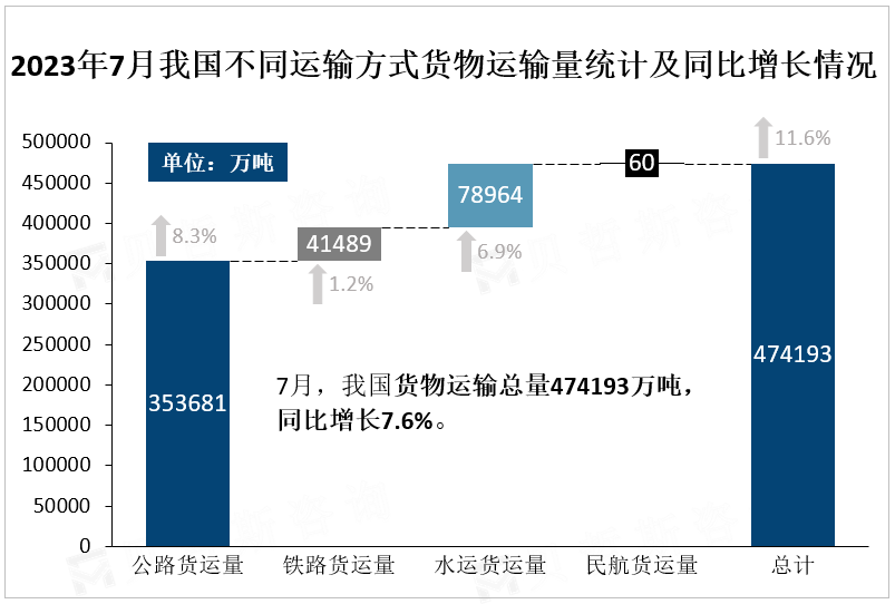 2023年7月我国不同运输方式货物运输量统计及同比增长情况