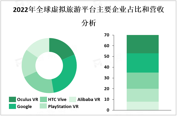 2022年全球虚拟旅游平台主要企业占比和营收分析