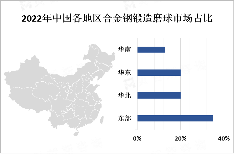 2022年中国各地区合金钢锻造磨球市场占比