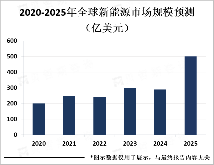 2020-2025年全球新能源市场规模预测（亿美元）