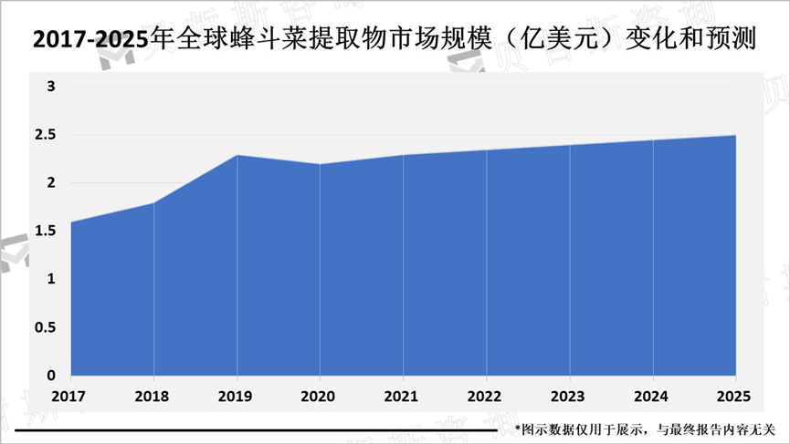 2017-2025年全球蜂斗菜提取物市场规模（亿美元）变化和预测