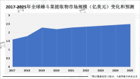 蜂斗菜提取物行业市场发展现状分析：东南亚资源丰富，但技术竞争有待加强