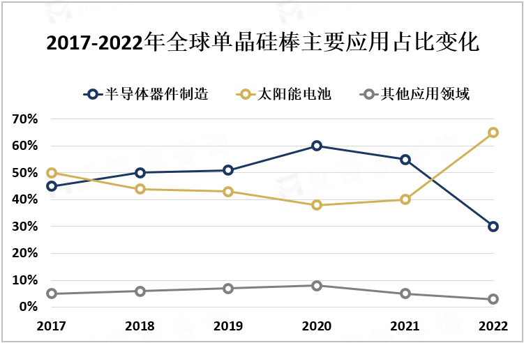 2017-2022年全球单晶硅棒主要应用占比变化