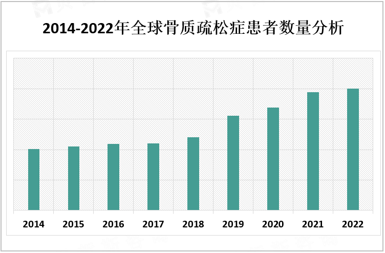  2014-2022年全球骨质疏松症患者数量分析