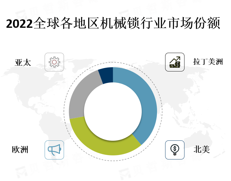 全球各地区市场份额