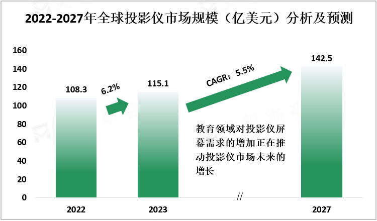 2022-2027年全球投影仪市场规模（亿美元）分析及预测