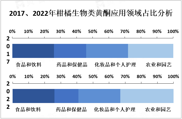 2017、2022年柑橘生物类黄酮应用领域占比分析