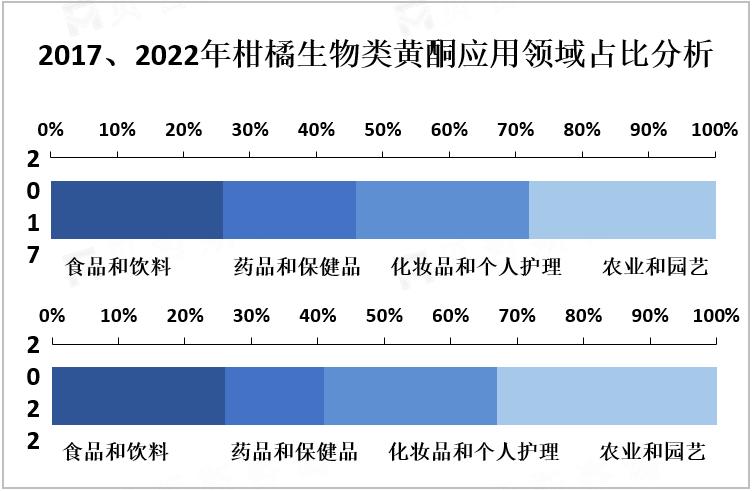 2017、2022年柑橘生物类黄酮应用领域占比分析