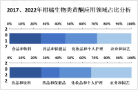 全球柑橘生物类黄酮市场销量在北美、欧洲、亚太等地区都呈现增长趋势



