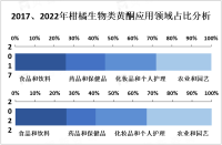 全球柑橘生物类黄酮市场销量在北美、欧洲、亚太等地区都呈现增长趋势


