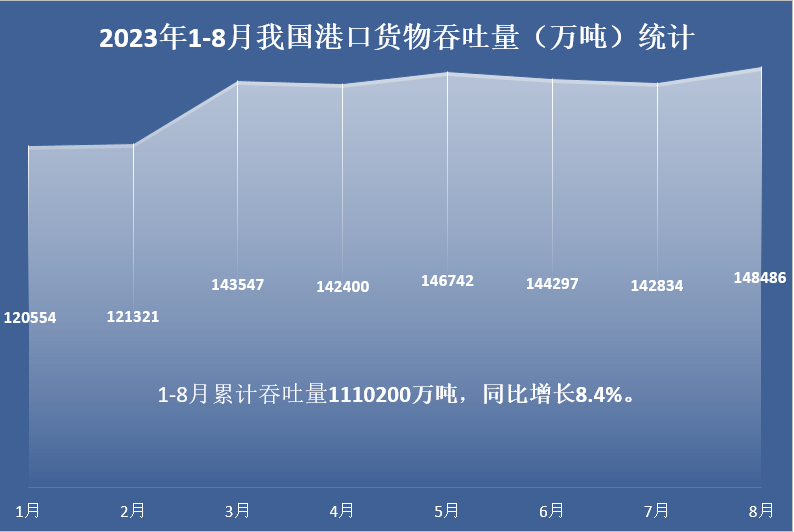 2023年1-8月我国港口货物吞吐量（万吨）统计