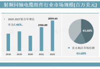 射频同轴电缆组件：亚太地区快速增长，行业是领导者罗森伯格