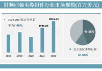 射频同轴电缆组件：亚太地区快速增长，行业是领导者罗森伯格