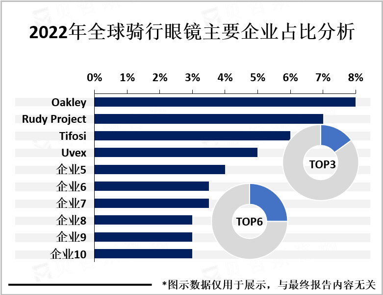 2022年全球骑行眼镜主要企业占比分析