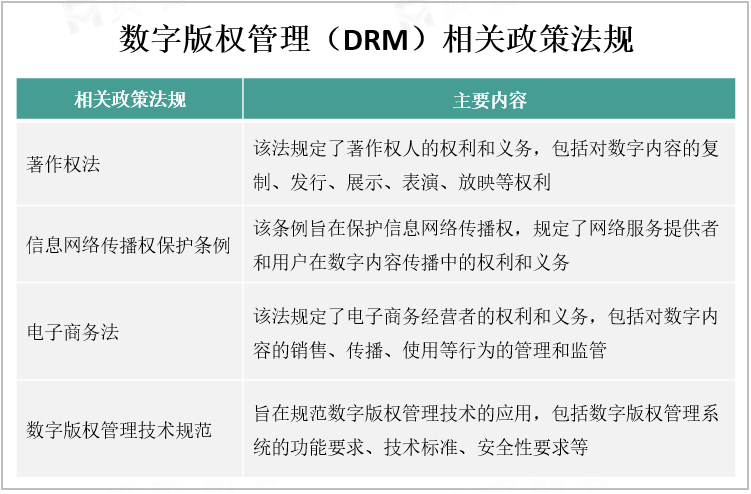 数字版权管理（DRM）相关政策法规