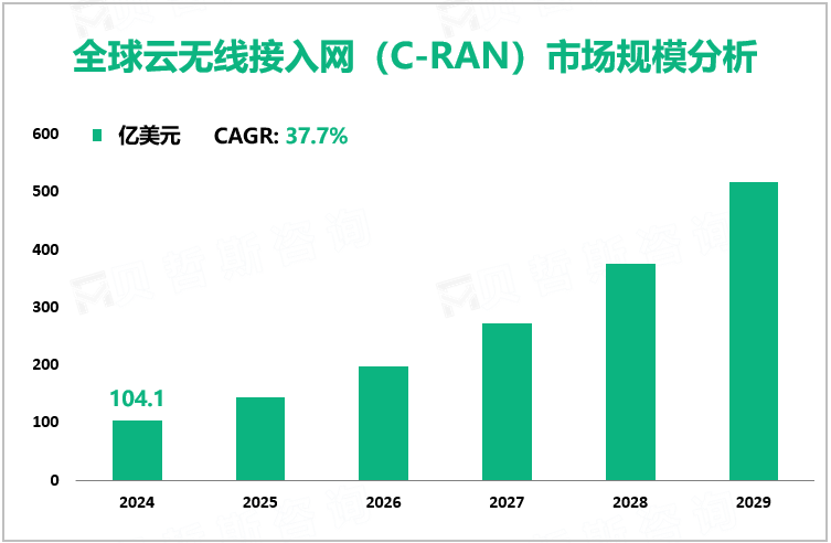 全球云无线接入网（C-RAN）市场规模分析