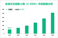 云无线接入网（C-RAN）行业发展前景：2024-2029年全球市场规模CAGR高达37.7%