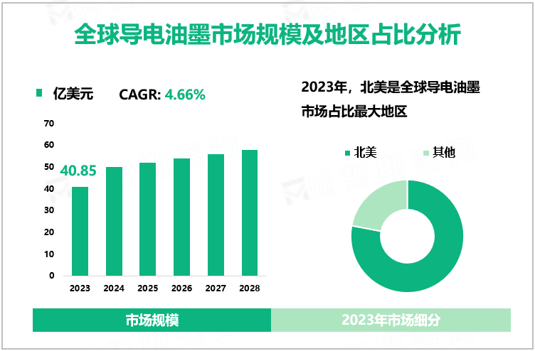全球导电油墨市场规模及地区占比分析
