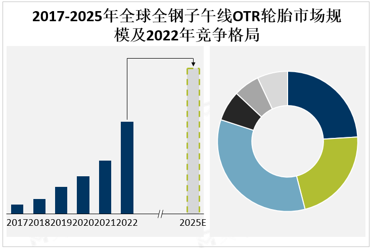 2017-2025年全球全钢子午线OTR轮胎市场规模及2022年竞争格局