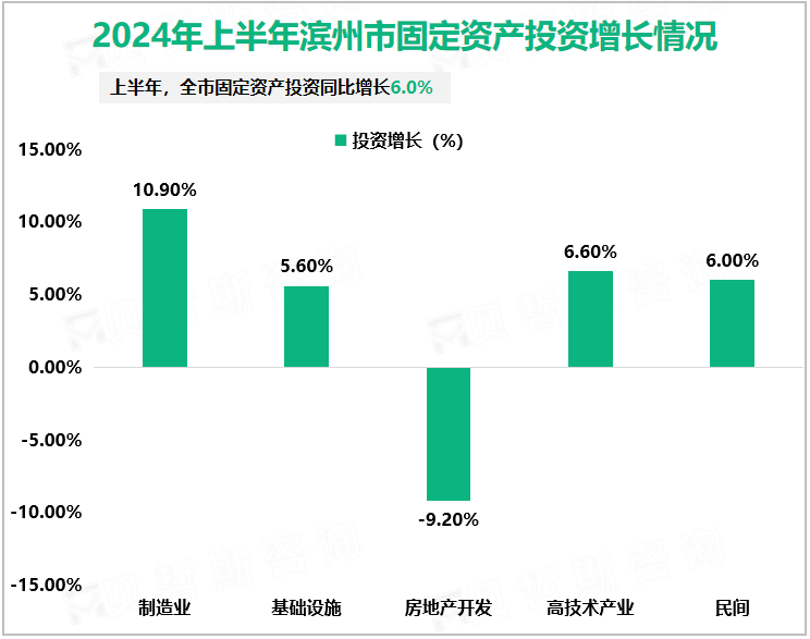 2024年上半年滨州市固定资产投资增长情况