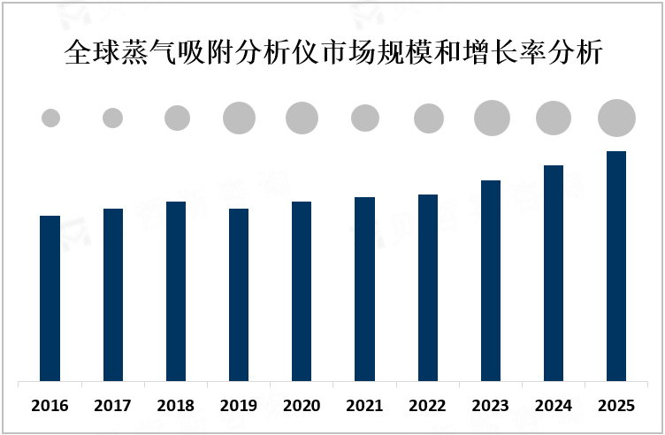 全球蒸气吸附分析仪市场规模和增长率分析