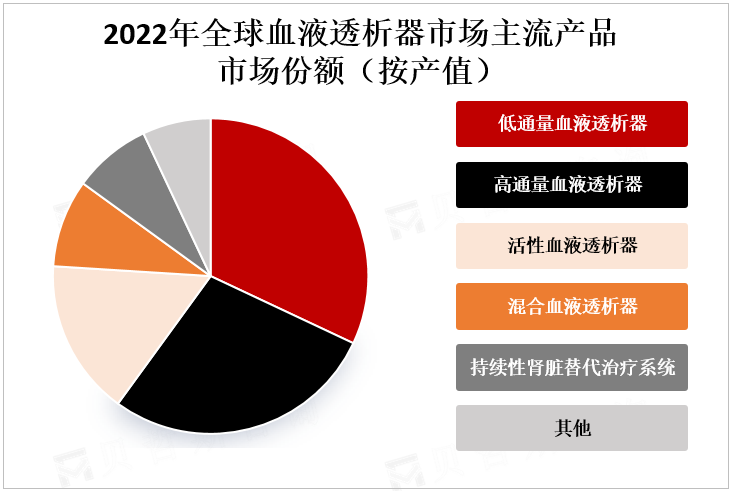 2022年全球血液透析器市场主流产品市场份额（按产值）