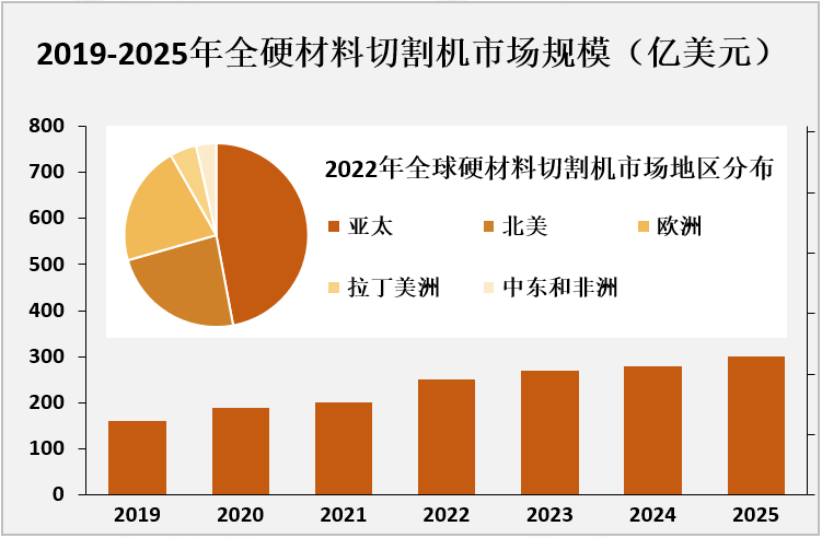 2019-2025年全硬材料切割机市场规模（亿美元）