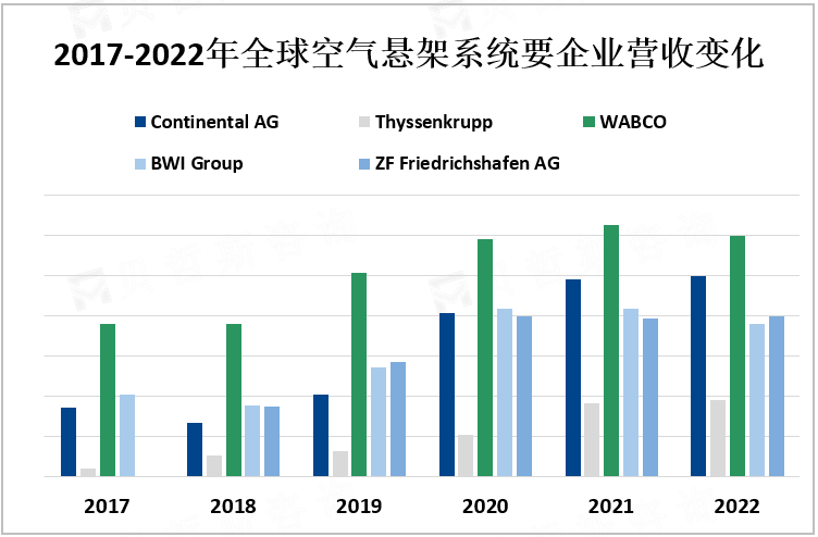 2017-2022年全球空气悬架系统要企业营收变化