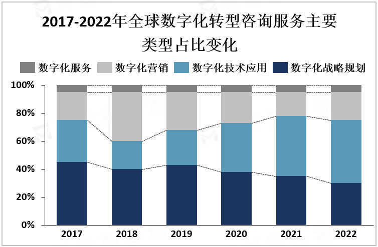 2017-2022年全球数字化转型咨询服务主要类型占比变化