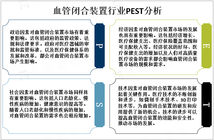 血管闭合装置行业PEST分析