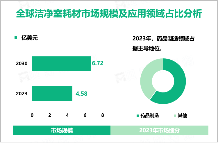 全球洁净室耗材市场规模及应用领域占比分析