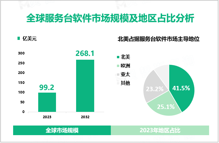  全球服务台软件市场规模及地区占比分析