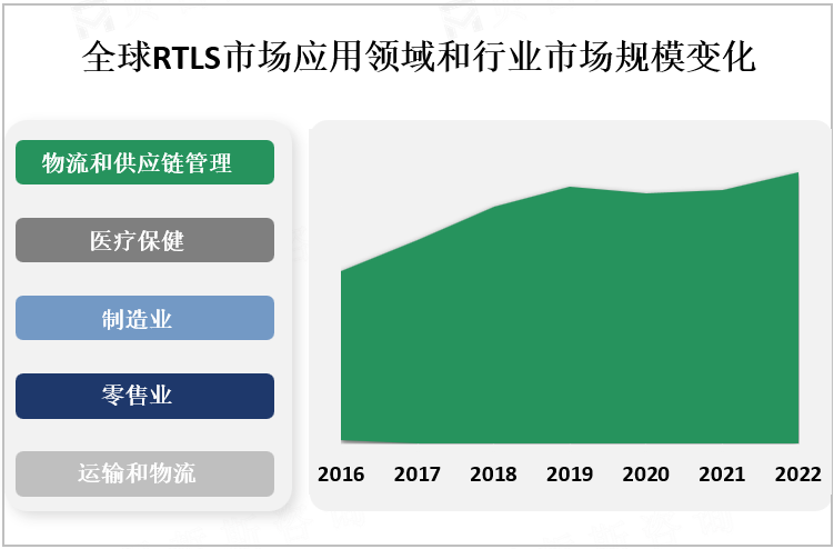 全球RTLS市场应用领域和行业市场规模变化