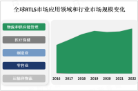 RTLS行业现状分析：应用广泛，市场规模保持强劲增长[图]