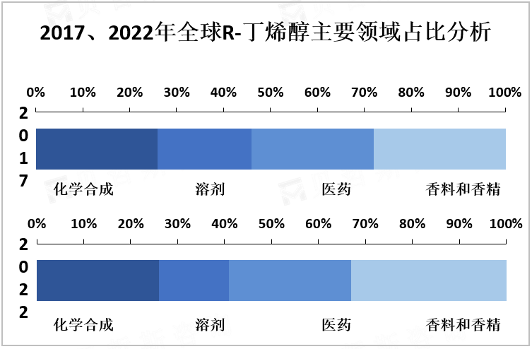 2017、2022年全球R-丁烯醇主要领域占比分析