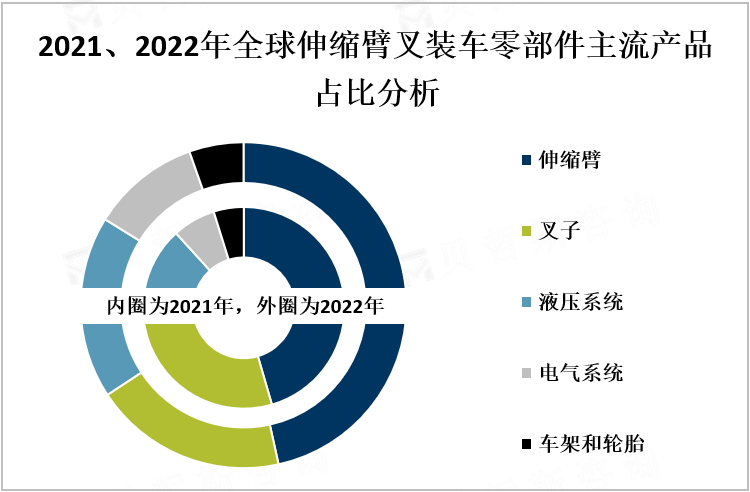 2021、2022年全球伸缩臂叉装车零部件主流产品占比分析