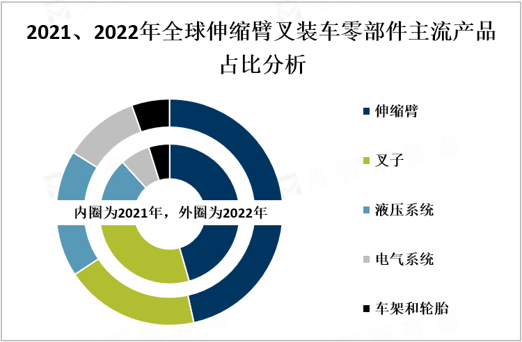 2021、2022年全球伸缩臂叉装车零部件主流产品占比分析