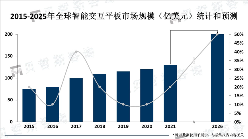 2015-2025年全球智能交互平板市场规模（亿美元）统计和预测