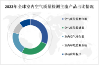 2023年室内空气质量检测主流产品及PEST分析

