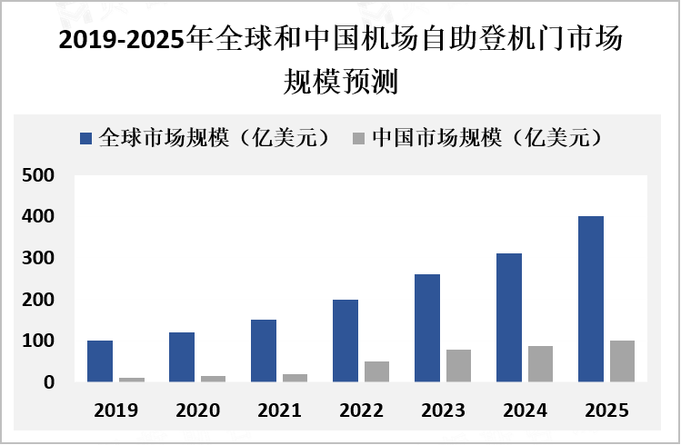 2019-2025年全球和中国机场自助登机门市场规模预测