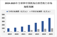2025年中国机场自助登机门使用率将达到90%以上，迈向智能化、自助化、多功能化发展