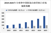 2025年中国机场自助登机门使用率将达到90%以上，迈向智能化、自助化、多功能化发展